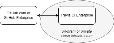 Travis CI Enterprise About page