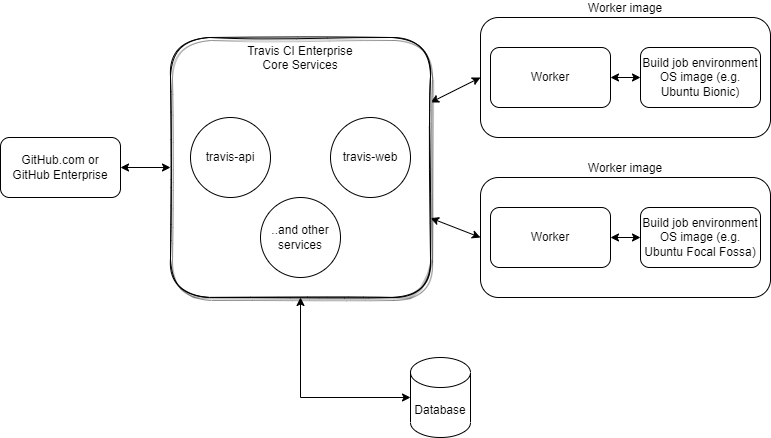 TCIE Core Services