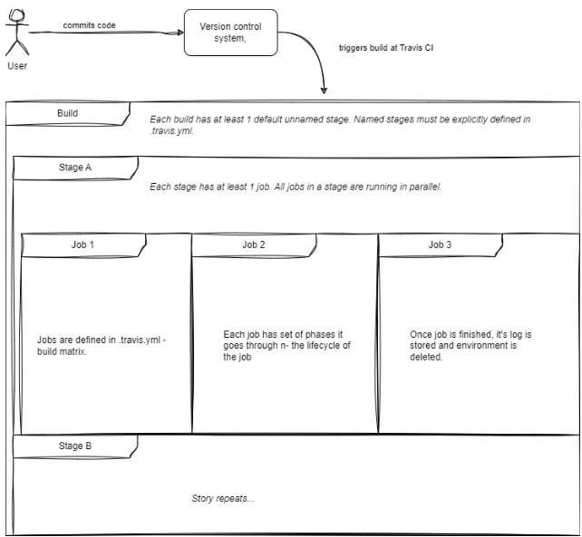 Build, Stages, and Jobs Diagram